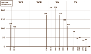 évolution démographique du village d'Oricourt